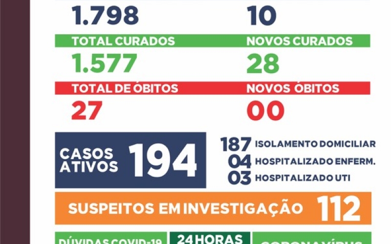 Ibiporã completa oito meses de pandemia com 1.798 casos de Covid-19