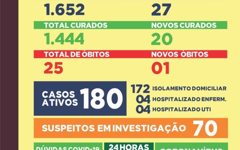 Saúde confirma 25ª morte por Covid-19 em Ibiporã